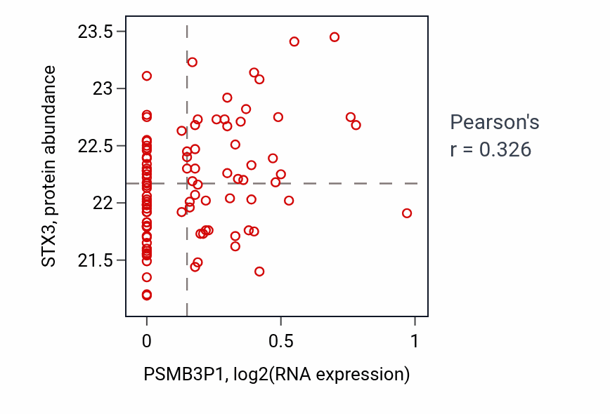 Per-sample scatter of PSMB3P1 vs STX3 in GBM (Pearson r = 0.33).