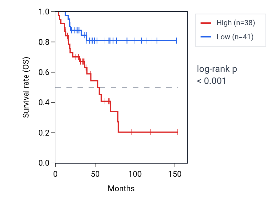 Kaplan&ndash;Meier survival curve for PSMB3P1 RNA expression in ACC: high vs low expression groups.