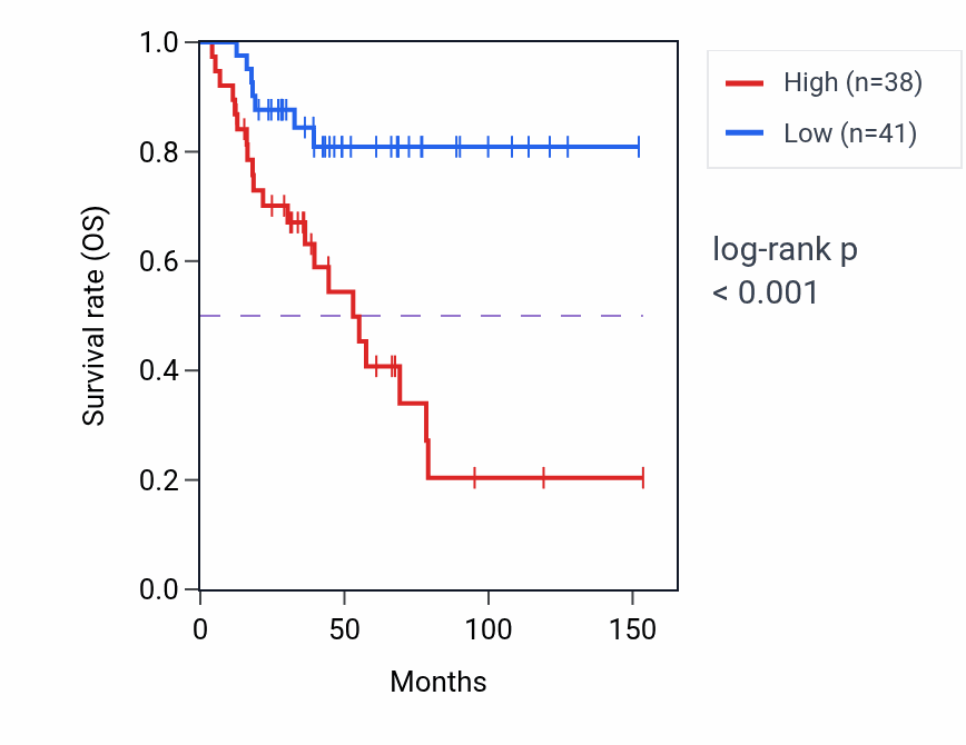 Kaplan&ndash;Meier survival curve for PSMB3P1 RNA-high vs -low samples in ACC.