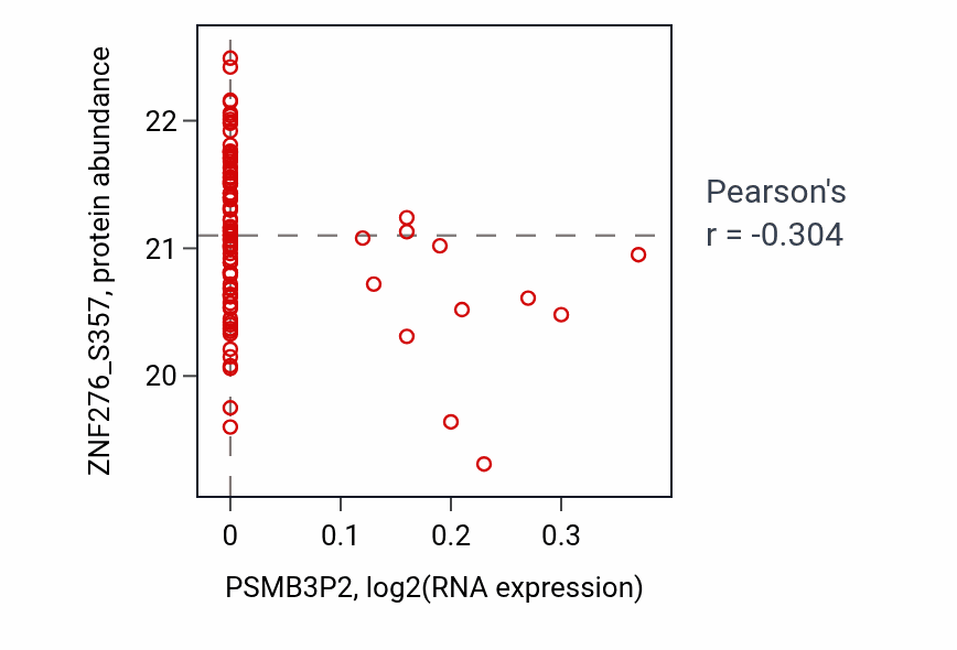 Per-sample scatter of PSMB3P2 vs ZNF276_S357 in LSCC (Pearson r = -0.30).
