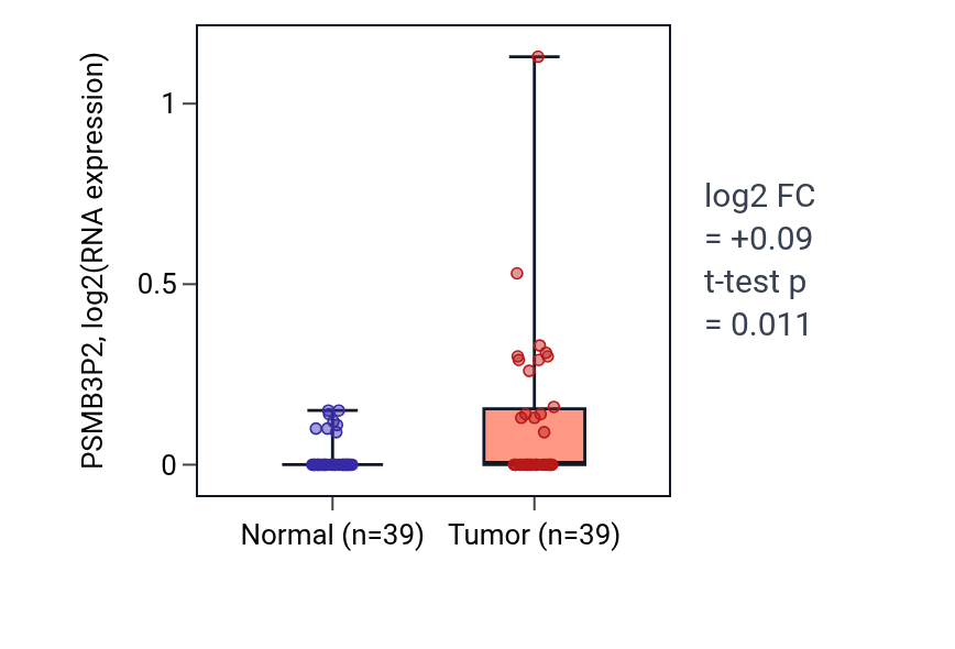 Tumor-vs-normal expression box plot for PSMB3P2 in COAD.