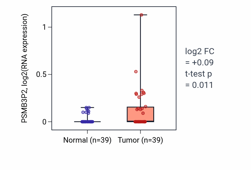 Tumor-vs-normal expression box plot for PSMB3P2 RNA in COAD.