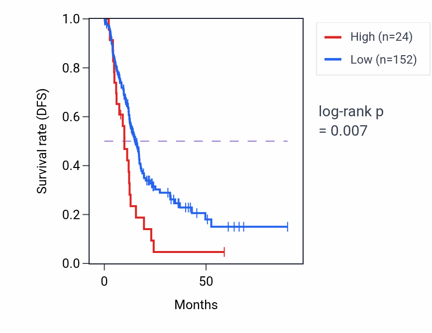 Kaplan&ndash;Meier survival curve for PSMB3P2 RNA-high vs -low samples in PAAD.