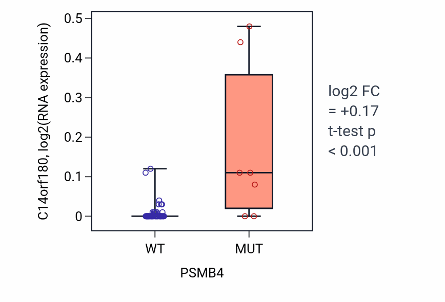 Box plot of C14orf180 in PSMB4-low vs PSMB4-high samples in LARGE_INTESTINE.