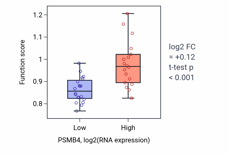 Box plot of Threonyl-tRNA aminoacylation in PSMB4-low vs PSMB4-high samples in BONE.