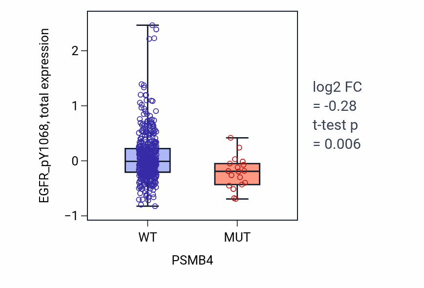 Box plot of EGFR_pY1068 in PSMB4-low vs PSMB4-high samples in UCEC.