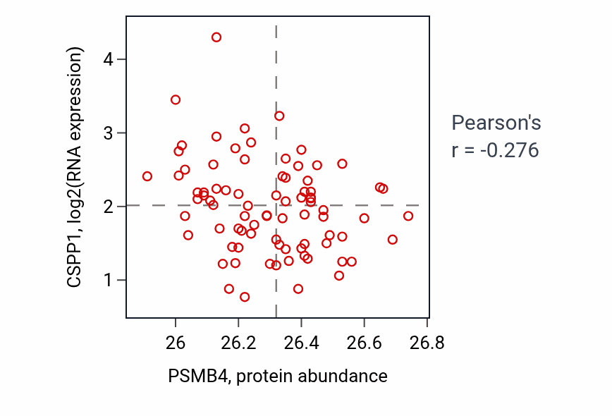 Per-sample scatter of PSMB4 vs CSPP1 in OV (Pearson r = -0.28).