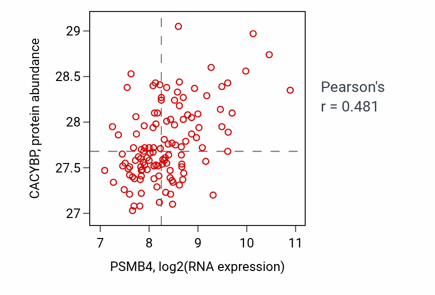Per-sample scatter of PSMB4 vs CACYBP in BRCA (Pearson r = 0.48).