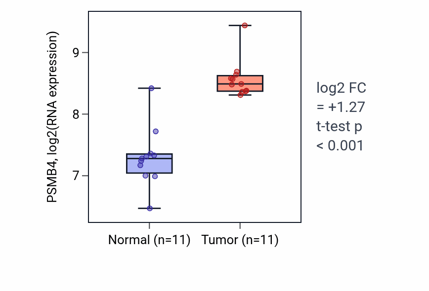 Tumor-vs-normal expression box plot for PSMB4 RNA in HNSC.