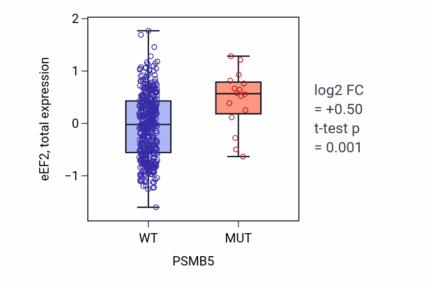 Box plot of eEF2 in PSMB5-low vs PSMB5-high samples in UCEC.