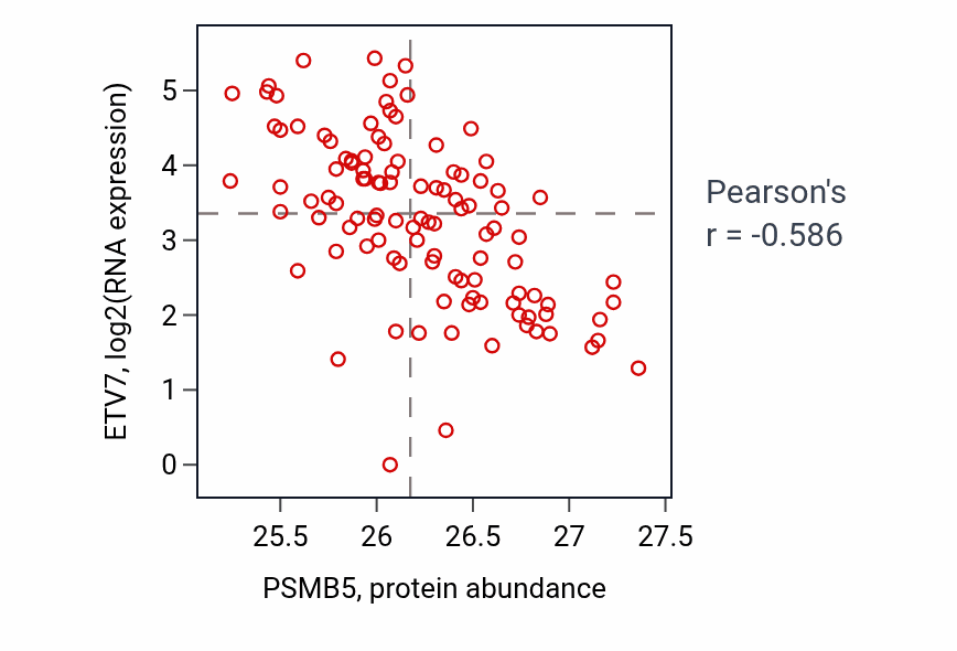 Per-sample scatter of PSMB5 vs ETV7 in HNSC (Pearson r = -0.59).