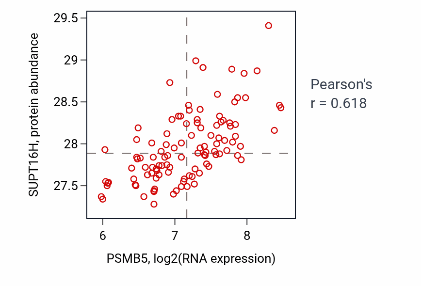Per-sample scatter of PSMB5 vs SUPT16H in LSCC (Pearson r = 0.62).