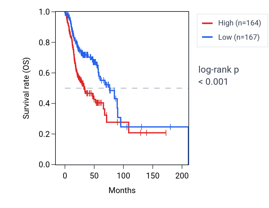Kaplan&ndash;Meier survival curve for PSMB5 RNA expression in HNSC: high vs low expression groups.