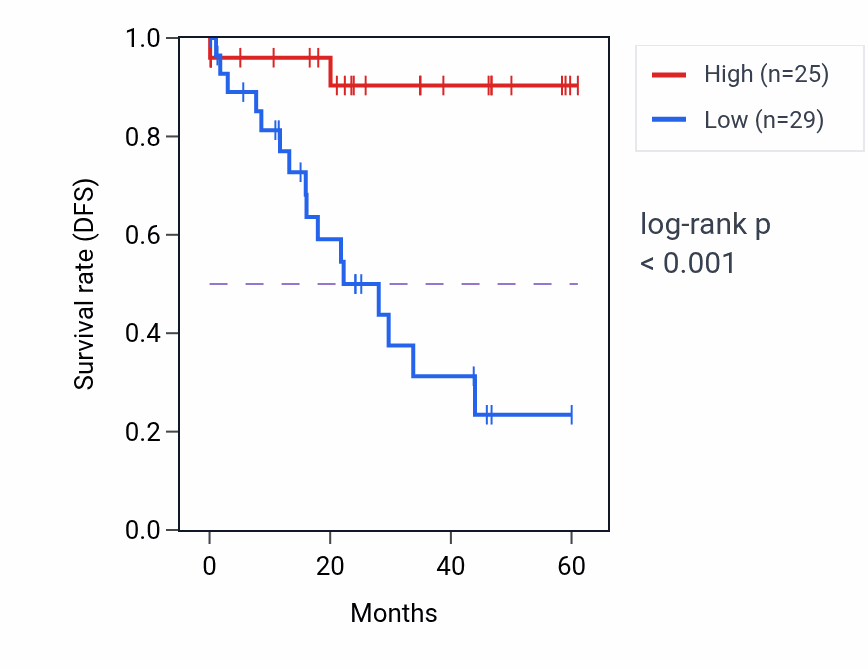 Kaplan&ndash;Meier survival curve for PSMB5 mass-spec protein-high vs -low samples in LSCC.