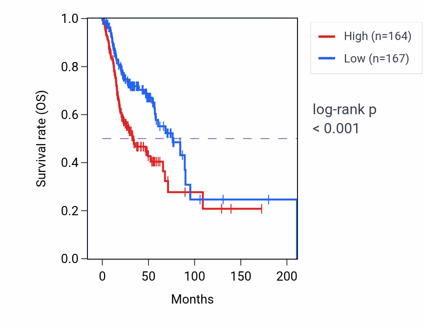 Kaplan&ndash;Meier survival curve for PSMB5 RNA-high vs -low samples in HNSC.