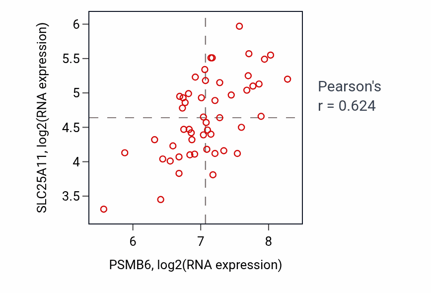 Per-sample scatter of PSMB6 vs SLC25A11 in PANCREAS (Pearson r = 0.62).