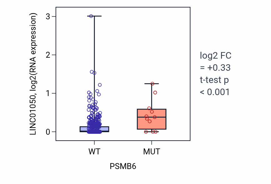 Box plot of LINC01050 in PSMB6-low vs PSMB6-high samples in UCEC.