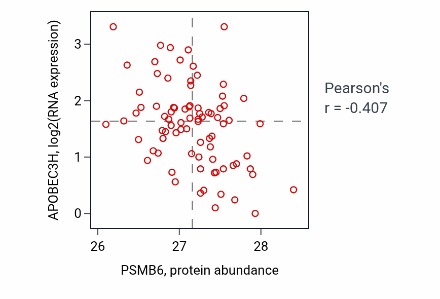Per-sample scatter of PSMB6 vs APOBEC3H in OV (Pearson r = -0.41).