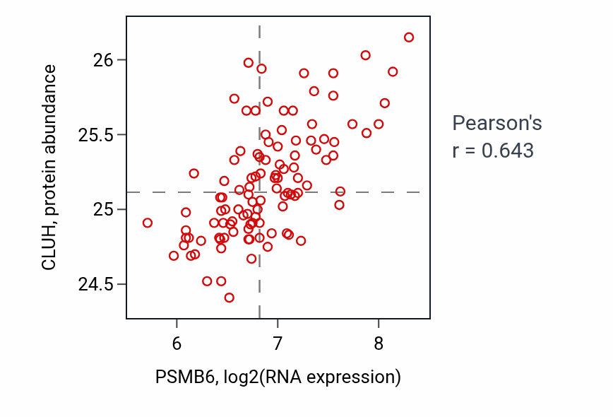 Per-sample scatter of PSMB6 vs CLUH in LSCC (Pearson r = 0.64).