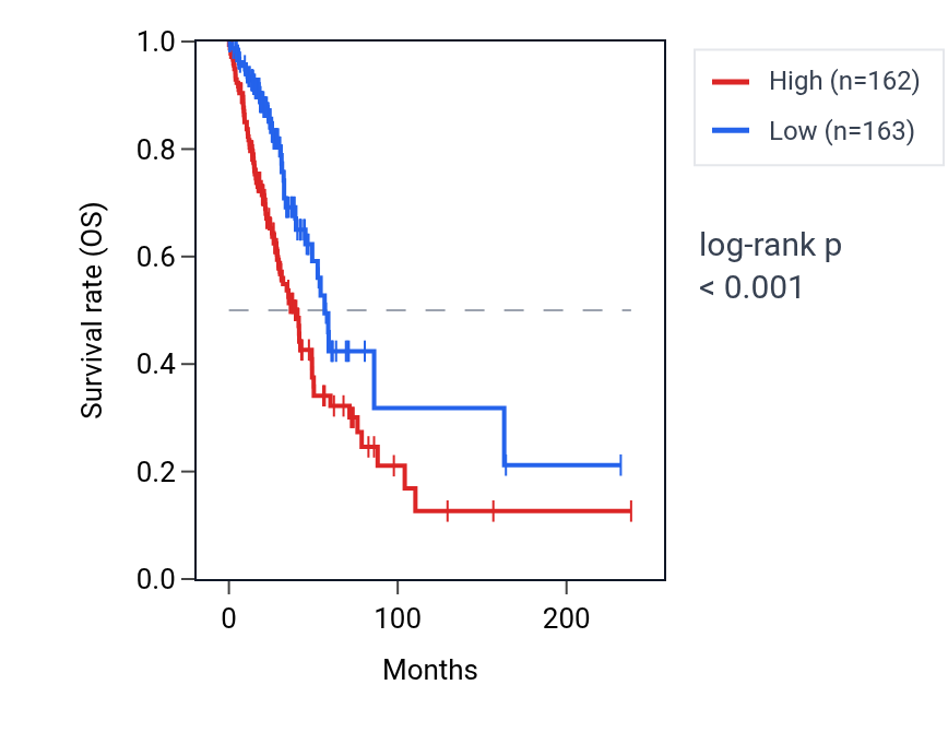Kaplan&ndash;Meier survival curve for PSMB6 RNA expression in LUAD: high vs low expression groups.