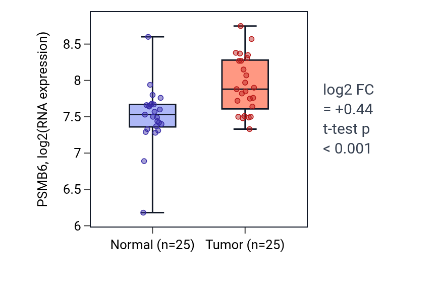 Tumor-vs-normal expression box plot for PSMB6 in HNSC.