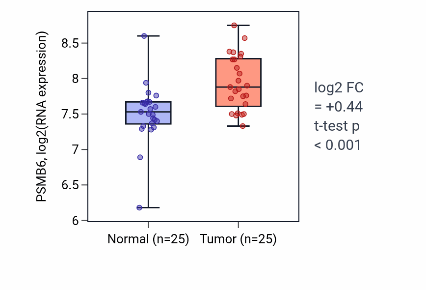 Tumor-vs-normal expression box plot for PSMB6 RNA in HNSC.