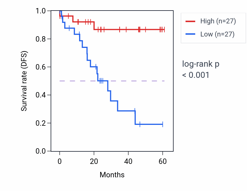 Kaplan&ndash;Meier survival curve for PSMB6 mass-spec protein-high vs -low samples in LSCC.