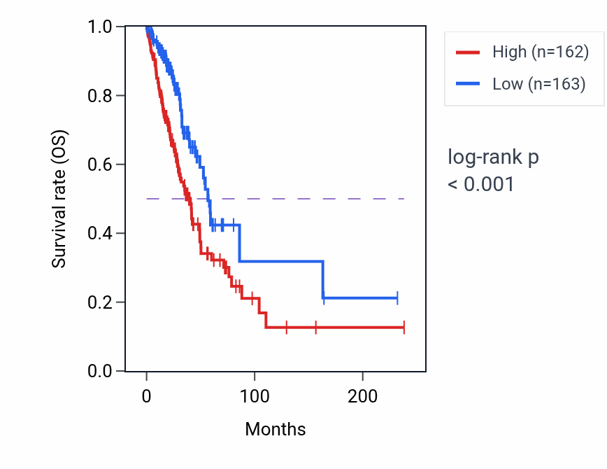 Kaplan&ndash;Meier survival curve for PSMB6 RNA-high vs -low samples in LUAD.