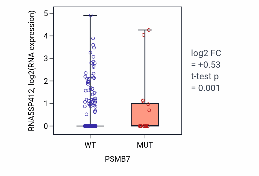 Box plot of RNA5SP412 in PSMB7-low vs PSMB7-high samples in UCEC.