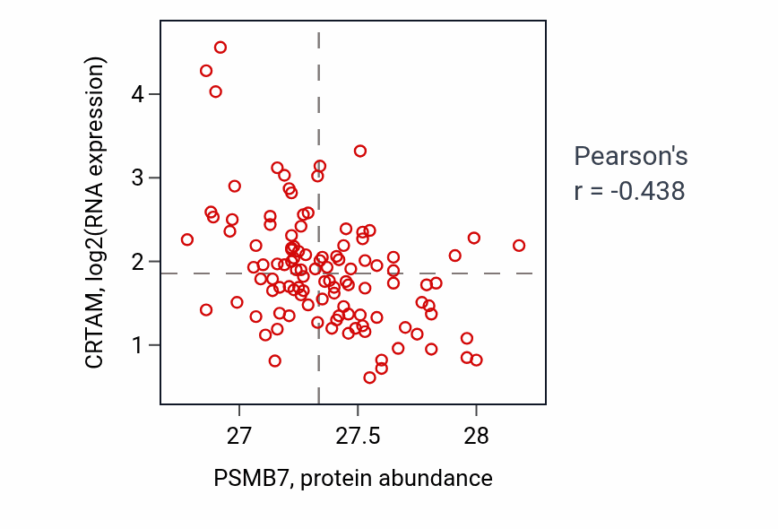 Per-sample scatter of PSMB7 vs CRTAM in LUAD (Pearson r = -0.44).