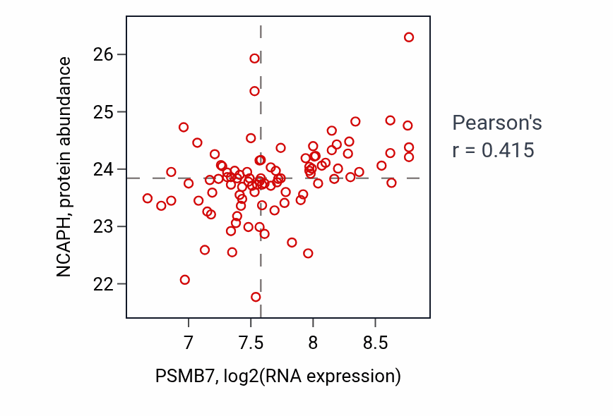 Per-sample scatter of PSMB7 vs NCAPH in COAD (Pearson r = 0.41).