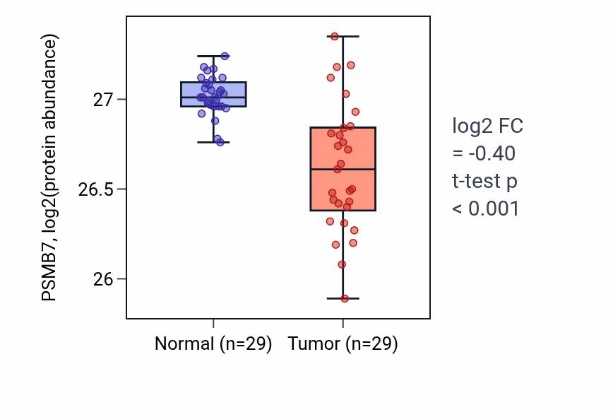 Tumor-vs-normal mass-spec protein box plot for PSMB7 in CCRCC.