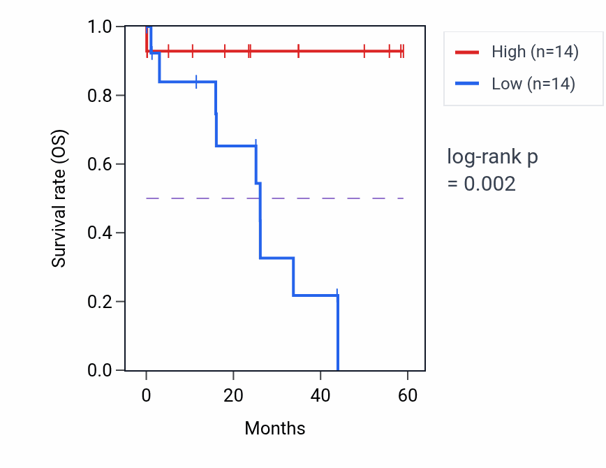 Kaplan&ndash;Meier survival curve for PSMB7 mass-spec protein-high vs -low samples in LSCC.