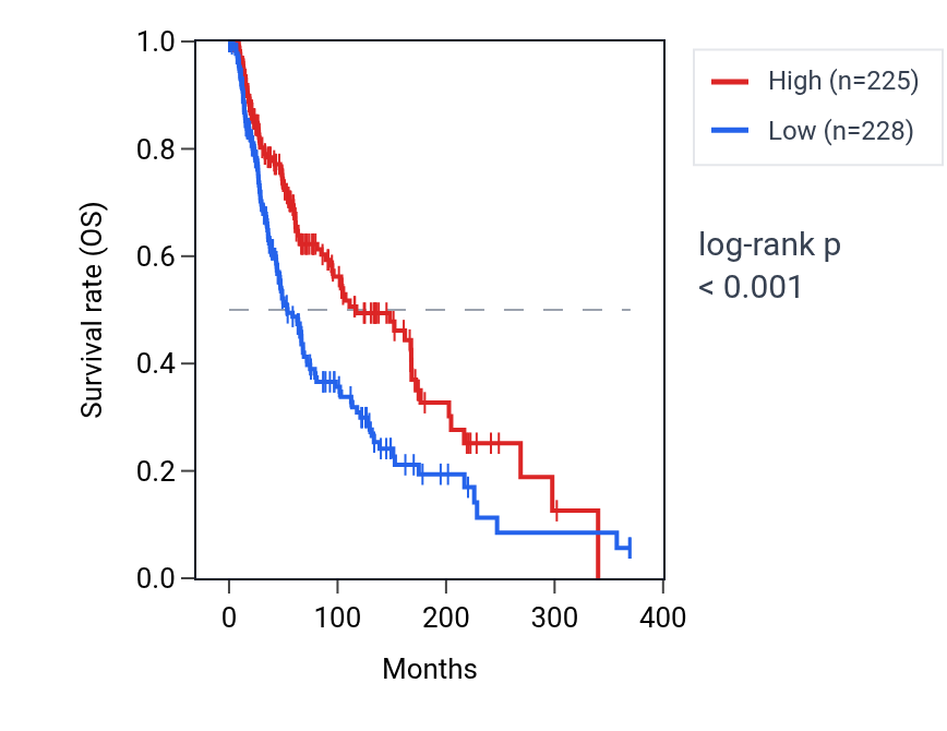Kaplan&ndash;Meier survival curve for PSMB8 RNA expression in SKCM: high vs low expression groups.