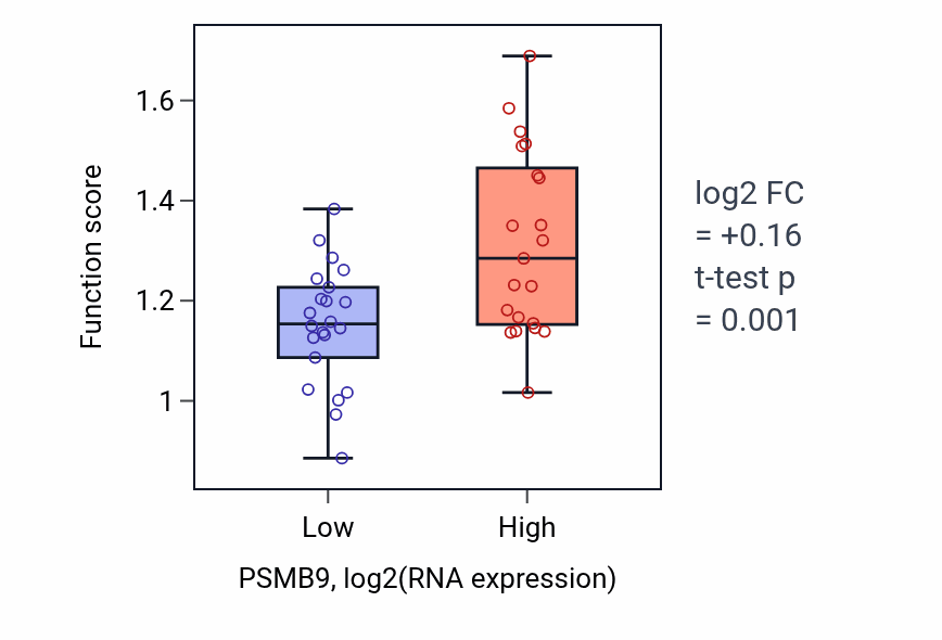 Box plot of Antigen processing and presentation of endogenous antigen in PSMB9-low vs PSMB9-high samples in UPPER_AERODIGESTIVE_TRACT.