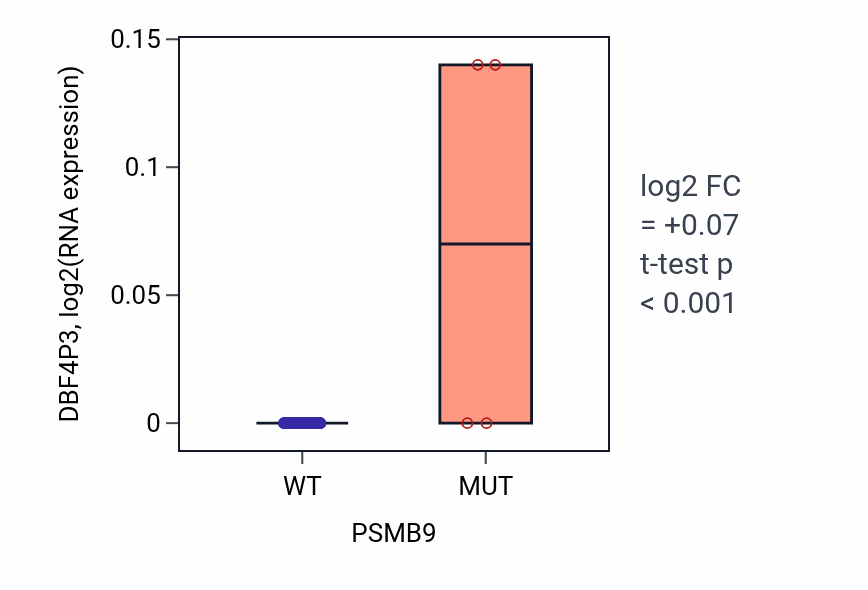 Box plot of DBF4P3 in PSMB9-low vs PSMB9-high samples in READ.