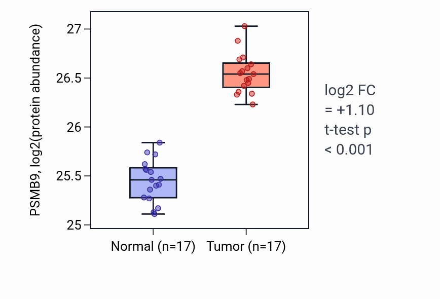 Tumor-vs-normal mass-spec protein box plot for PSMB9 in CCRCC.