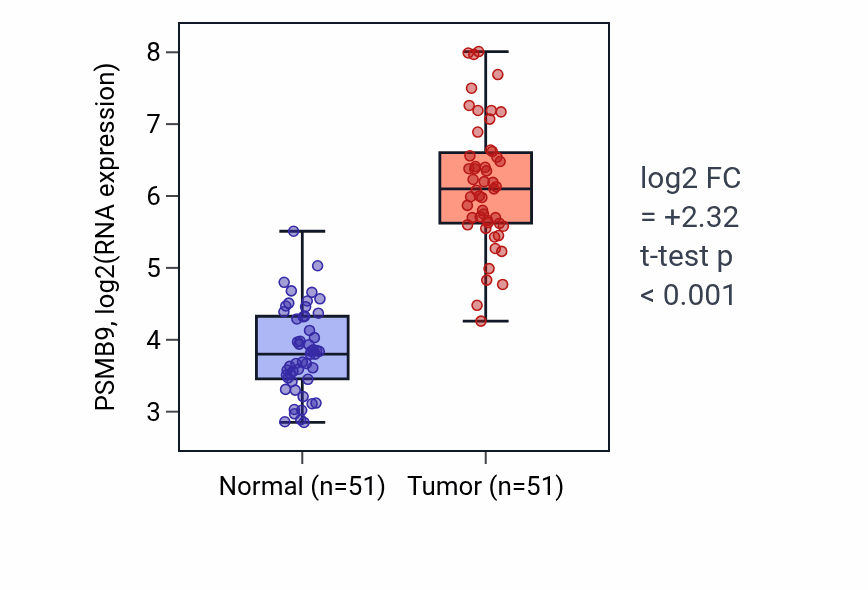 Tumor-vs-normal expression box plot for PSMB9 RNA in KIRC.
