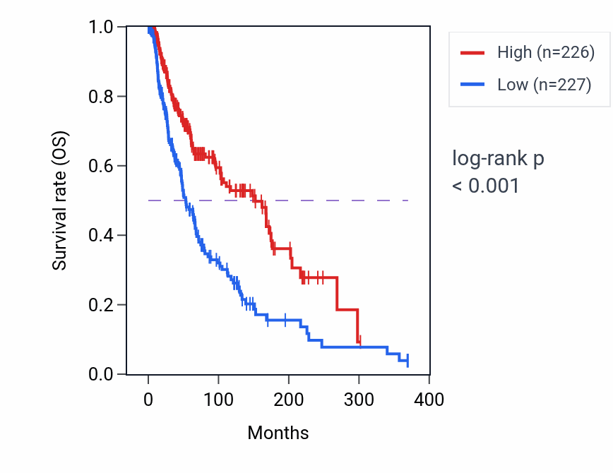 Kaplan&ndash;Meier survival curve for PSMB9 RNA-high vs -low samples in SKCM.