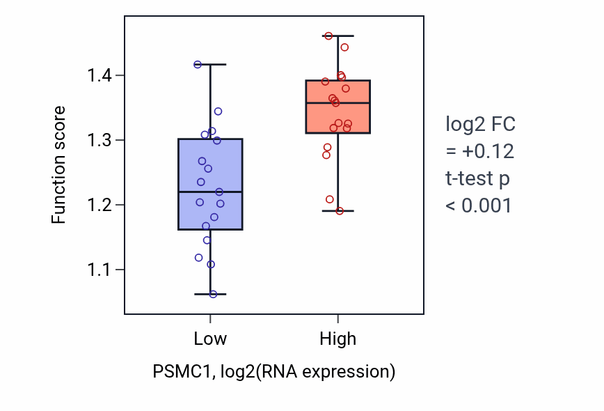 Box plot of Regulation of chromosome separation in PSMC1-low vs PSMC1-high samples in KIDNEY.