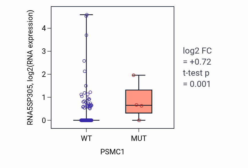 Box plot of RNA5SP305 in PSMC1-low vs PSMC1-high samples in COAD.