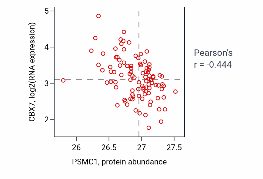 Per-sample scatter of PSMC1 vs CBX7 in GBM (Pearson r = -0.44).