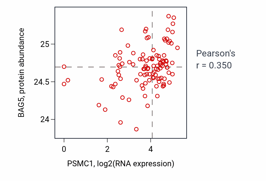 Per-sample scatter of PSMC1 vs BAG5 in HNSC (Pearson r = 0.35).