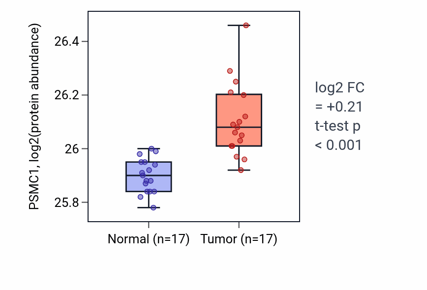 Tumor-vs-normal mass-spec protein box plot for PSMC1 in CCRCC.