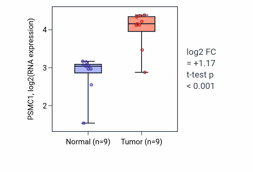 Tumor-vs-normal expression box plot for PSMC1 RNA in HNSC.