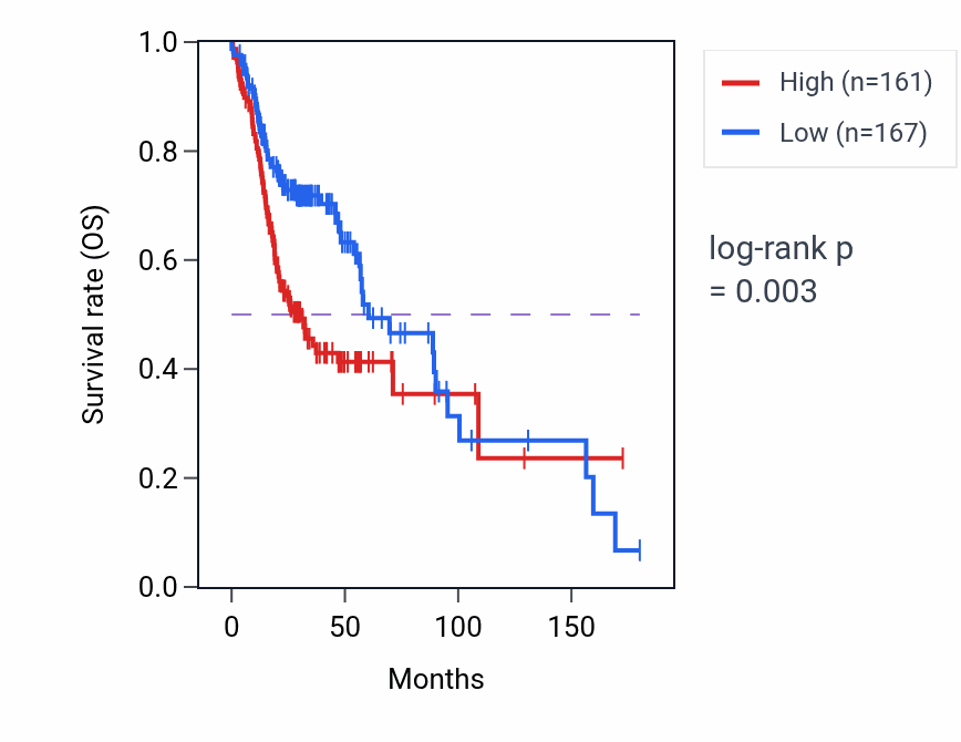 Kaplan&ndash;Meier survival curve for PSMC1 RNA-high vs -low samples in HNSC.
