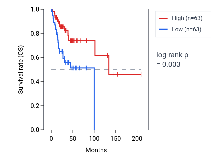 Kaplan&ndash;Meier survival curve for PSMC1P1 RNA expression in CESC: high vs low expression groups.