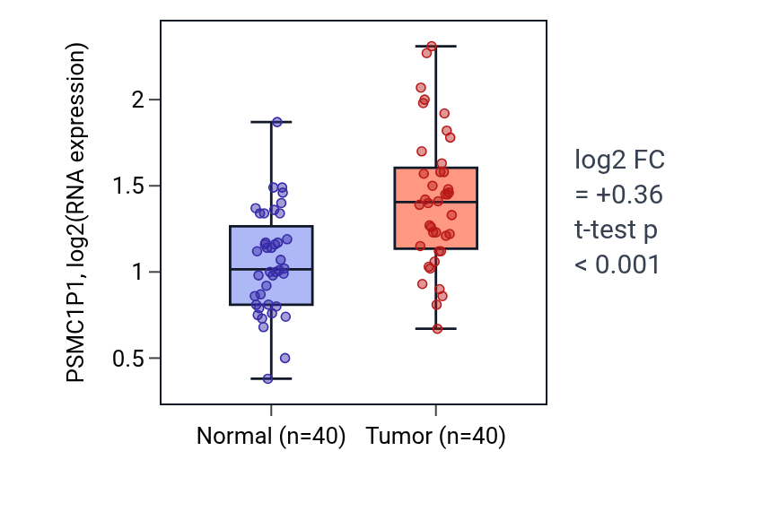 Tumor-vs-normal expression box plot for PSMC1P1 in HNSC.