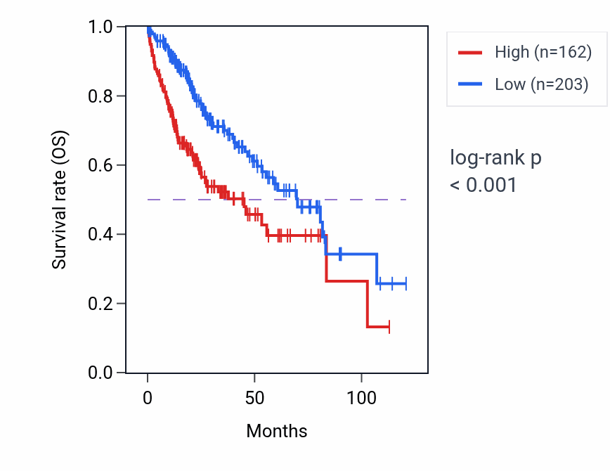 Kaplan&ndash;Meier survival curve for PSMC1P10 RNA expression in LIHC: high vs low expression groups.
