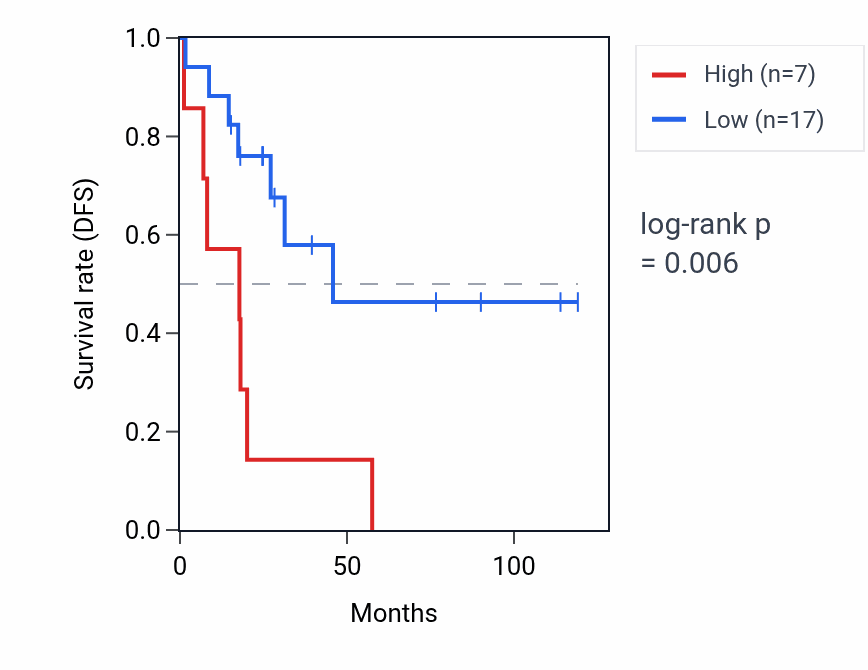 Kaplan&ndash;Meier survival curve for PSMC1P11 RNA expression in ACC: high vs low expression groups.
